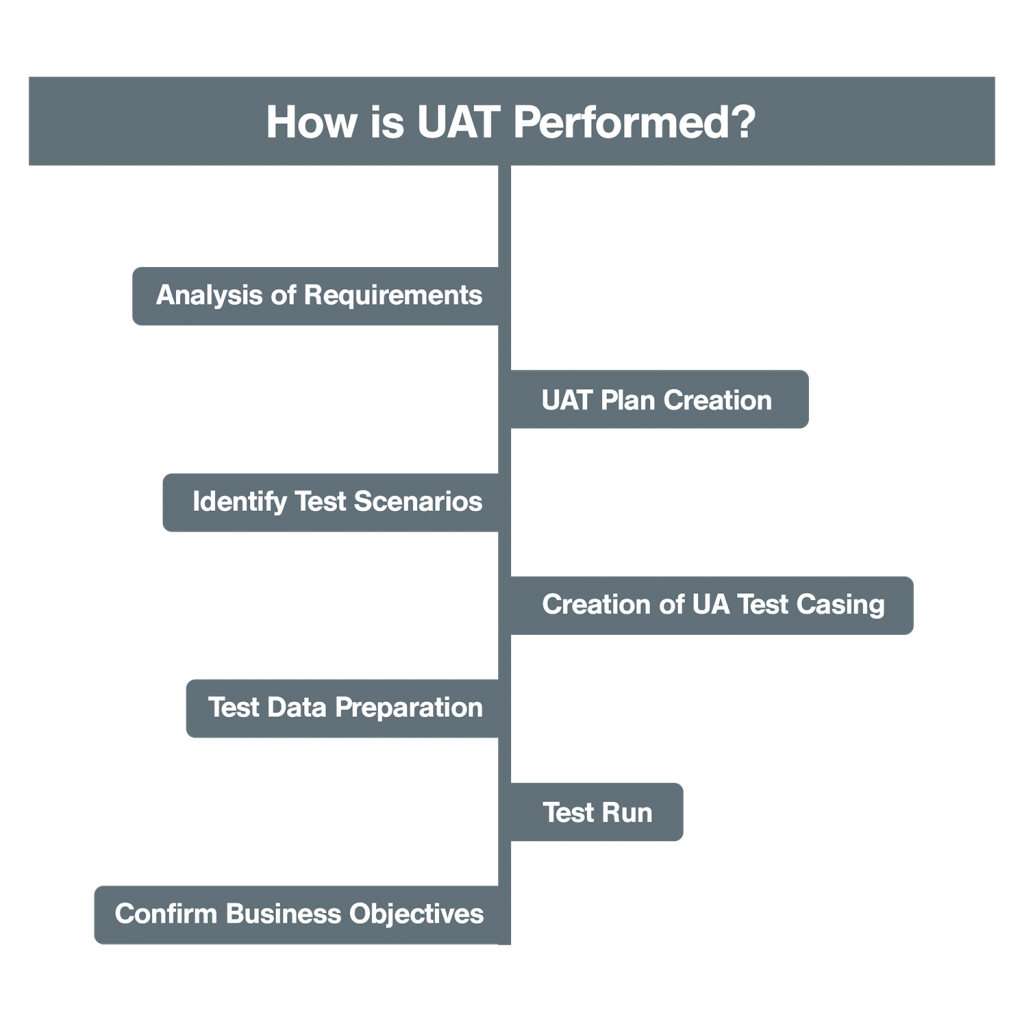 User Acceptance Testing Tools And Checklist TFT